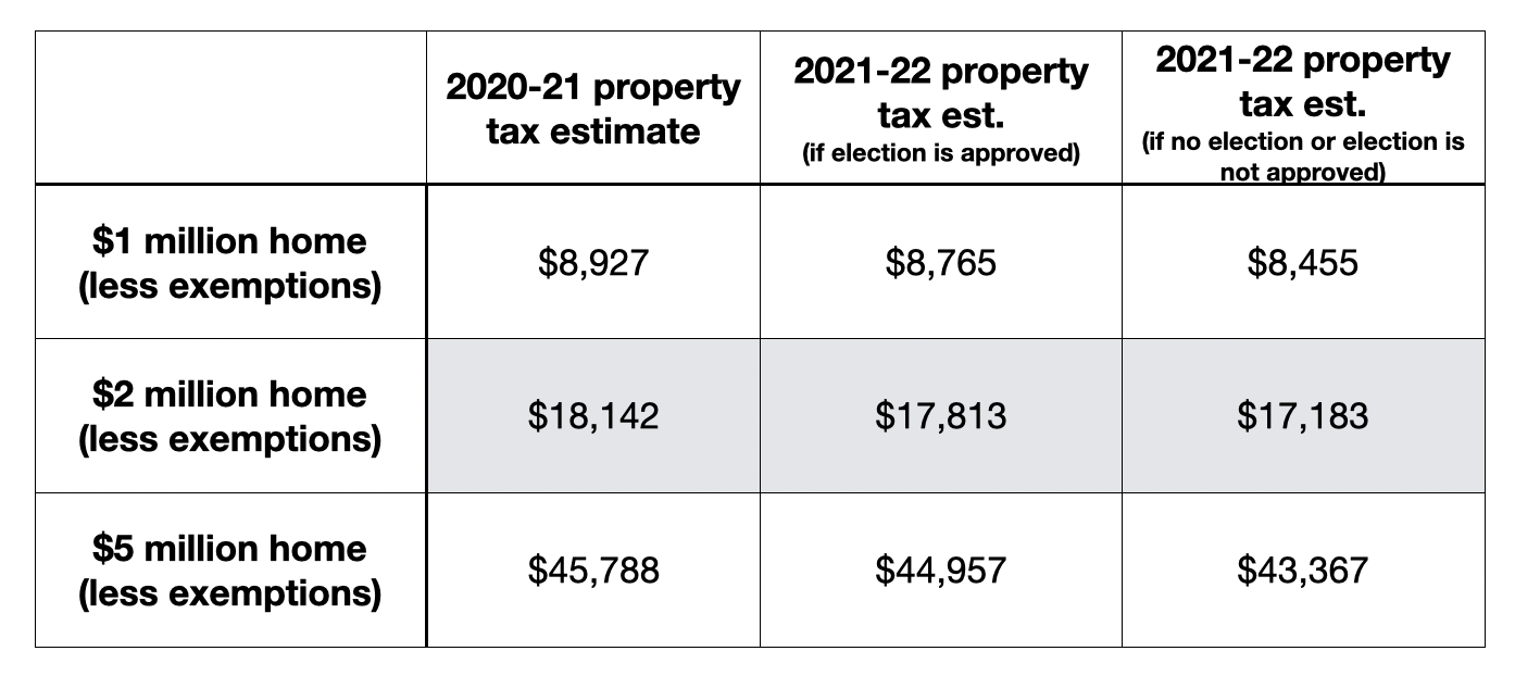 Estimated property tax impact
