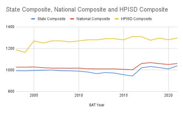 SAT state and national composite scores compared to HPISD