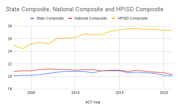 ACT state and national composite scores compared to HPISD