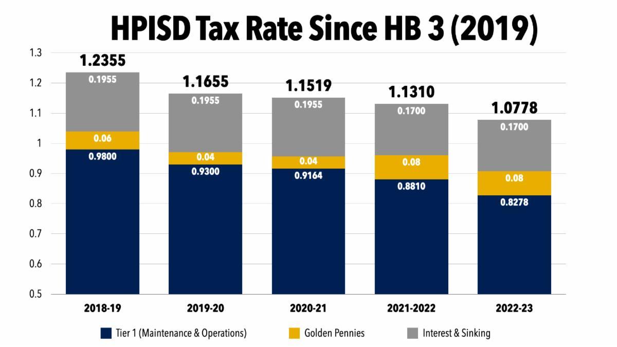 Tax Rate History - HPISD