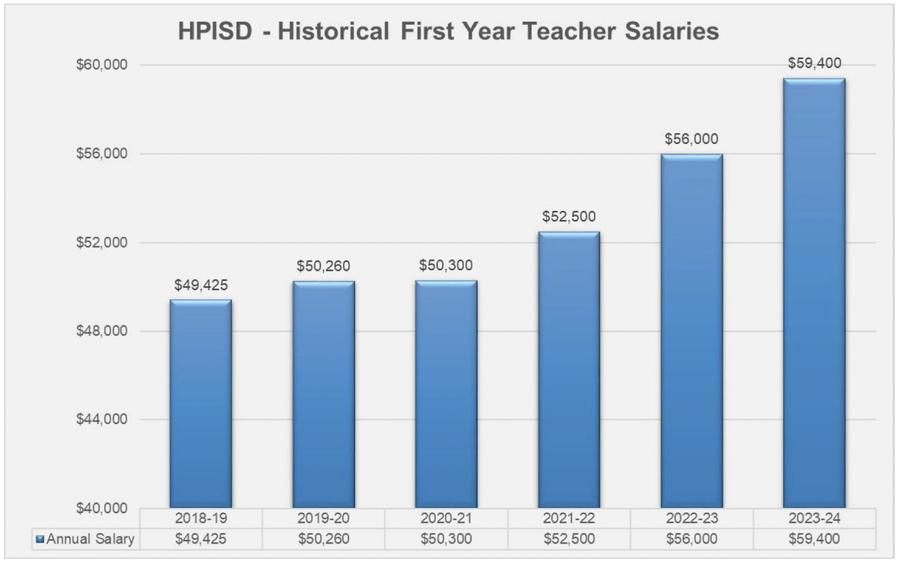 HPISD Historical First Year Teacher Salaries